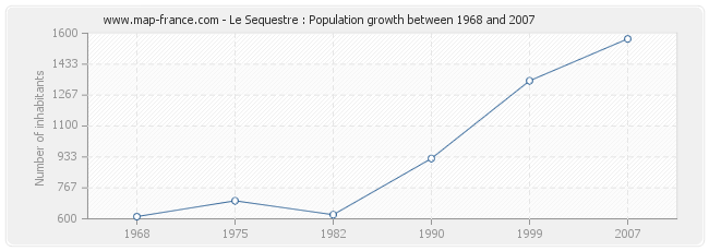 Population Le Sequestre